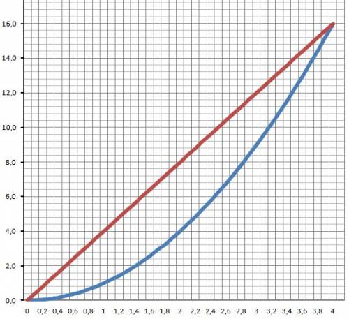 Вычислить площадь области,ограниченной линиями: y=x^2 и y=4x