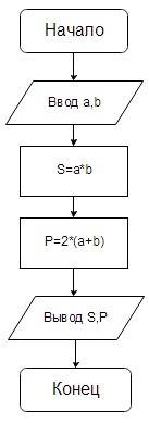 1)составите блок схему по нахождении s квадрата со стороной а 2)составте блок схему по нахождении s