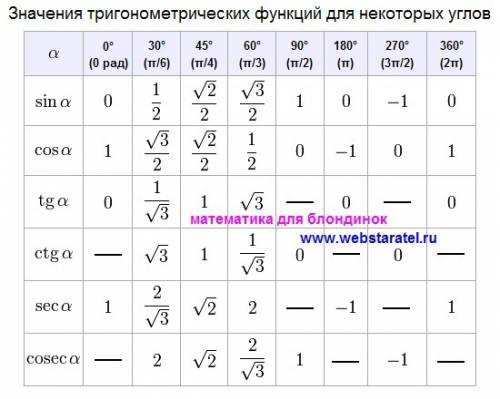 Вычислить ctg t, sin t, cos t, tg t. 1)t=п 2) t=п/6 3)t=п/3 4)t=7п/4