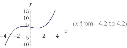 Побудувати графік функції y=1/3x^3-x+3