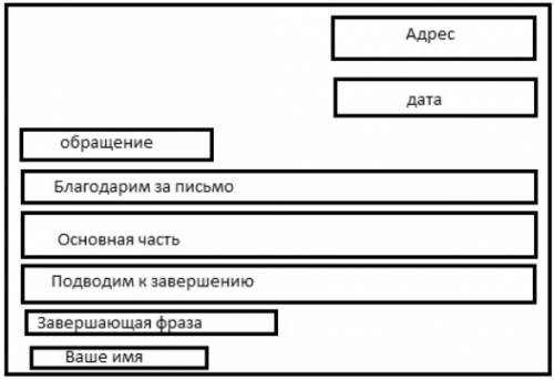 Как писать письма? забыл как надо писать письма. напомните, ! что должно быть в письме? с какой стро