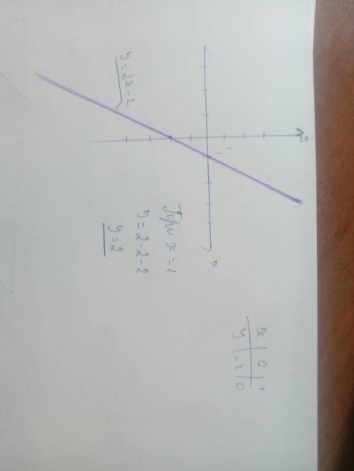 A)постройте график функции у=2x-2 б)чему равно значение у при x=2?