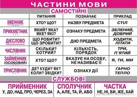 Чи є дієприкметник самостійною частиною мови? поясніть