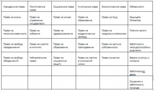 Составит таблицу права и обязанности граждан 7 класс