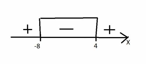 Решите неравенство методом интервалов (x+8)(x-4)≤0