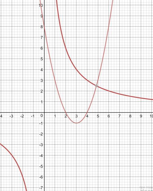 Решить графически систему уравнений y=x^2-6x+8 xy=12 с пояснением .заранее