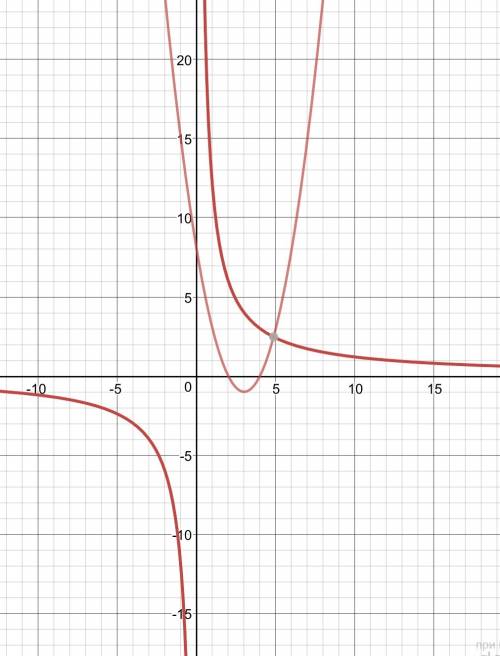 Решить графически систему уравнений y=x^2-6x+8 xy=12 с пояснением .заранее