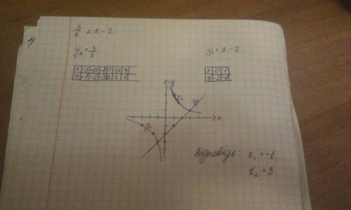 Решить графически уравнение 3/х=х-2