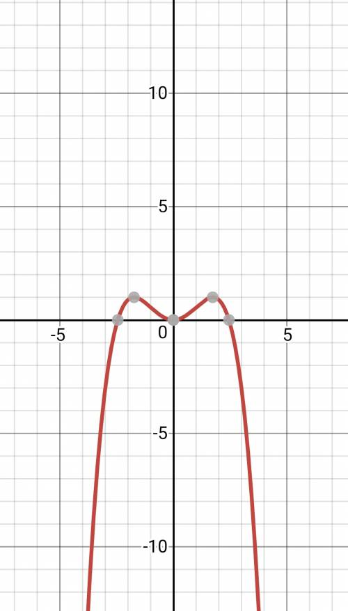 6x^2-x^4 все делим на 9 исследовать функцию и построить график.