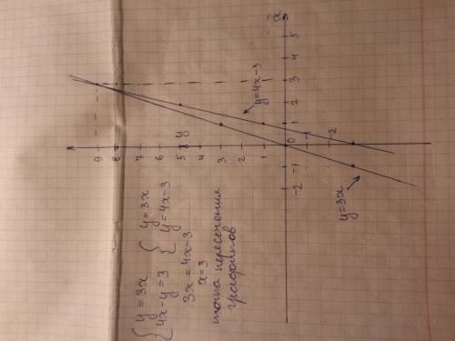 Графически систему уравнений y=3x,4x-y=3 решение