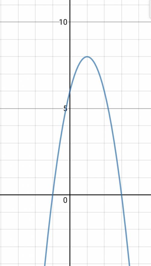 Постройте график функции y=-2x^2+4x+6.с графика определите: а)значение функции при x=-2; 0; 3; б)зна