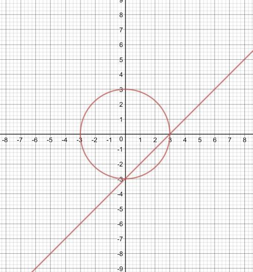 Решите графически систему уравнений у=х-3 х2+у2=9 : (