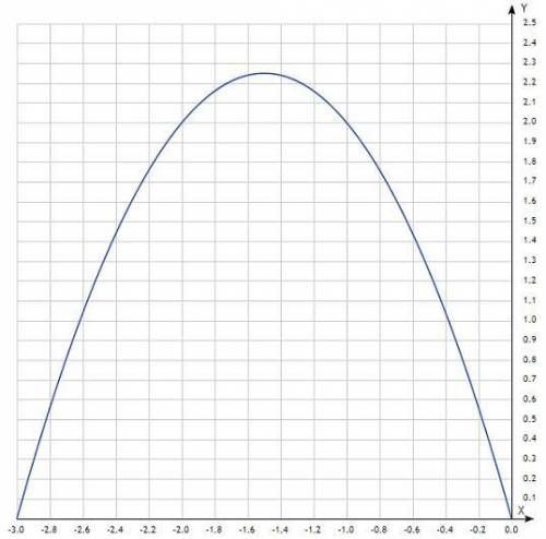 Найти площадь фигуры y=-x^2-3x; y=0 ; )