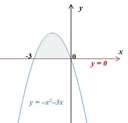 Найти площадь фигуры y=-x^2-3x; y=0 ; )