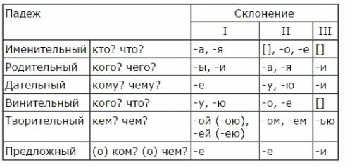 Фантазия,пламя,кофе распределить по склонениям