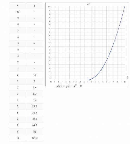 Решите графически уравнение √х = -х²+2