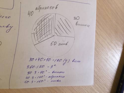 Всаду растут деревья : 30 вишен ,40 абрикос и 50 слив . по предложенным данным, постройте круговую д