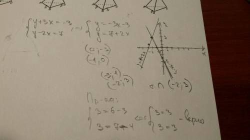 Решите графически систему уравнений у+3х=-3 у-2х =7 найдите точку пересечение , проверка.
