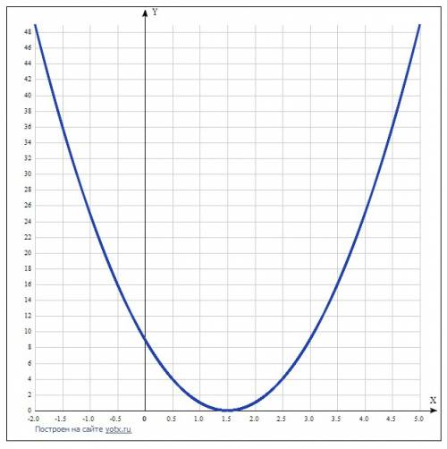 Начертить квадратичную функцию y=x^2 - 8x + 12 с решением, =)