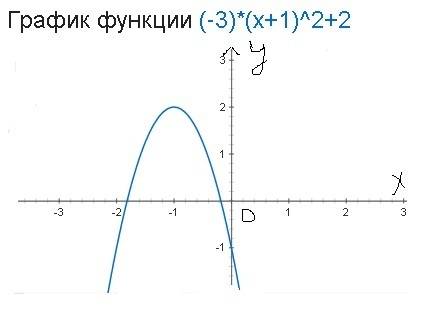 График функций и построить параболу, фотку поставьте! y=-3(x+1)*2+2