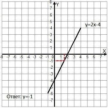 Люди добрые : нужно построить график функции у=2х-4 . по графику определите : 1) значение у при х=4.