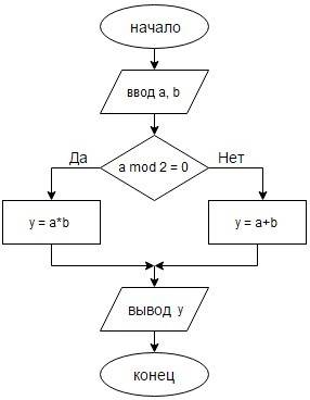 Составить блок-схему , в котором значение переменной вычисляется по формуле: y = a + b, если а – неч