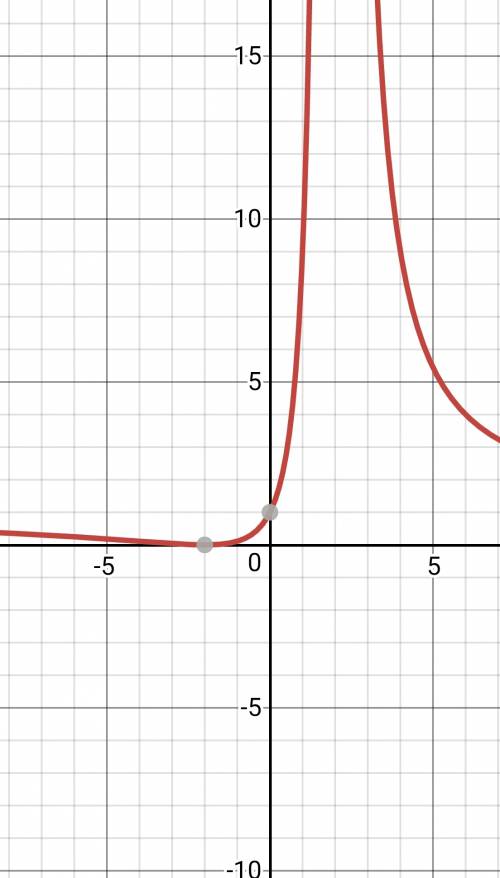 Проведите полное исследование ф-и и постройте ее график. y=((x+2)/(x-2))^2