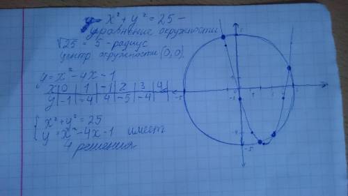 Надо, определите графически, сколько решений имеет система уравнений x^2+y^2=25 x^2-4x-1