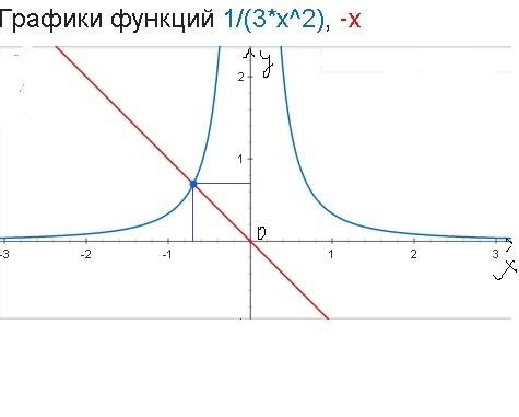 Решите графически систему уравнения {y=1\3x2 и y=-x