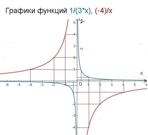 Постройте графики функции у=1/3х. и у=-4/х