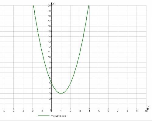 Y=2x²–4x+5 y=3x²-12x построить график