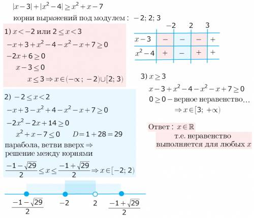 Решить неравенство |x-3|+|x^2-4|> =x^2+x-7