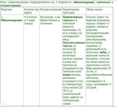 Сравните организацию яйцекладущих, сумчатых и плацентарних млекопитающих.