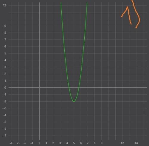 Решить уравнения с сдвига y=4(x-5)^2-2 y= -2(x+6)^2+2