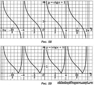 Постройте график функции y=1+ctgx корону и если что то не так забаню
