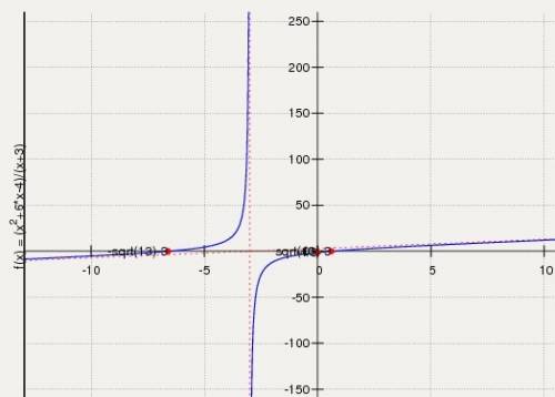 Найти вогнутость и выпуклость функции и точки экстремумов (x^2+6*x-4)/(x+3)