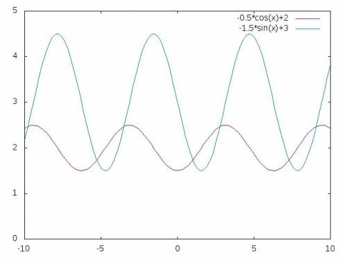 Постройте график функции )) a)y=-1/2cosx+2 б) y=-3/2sinx+3