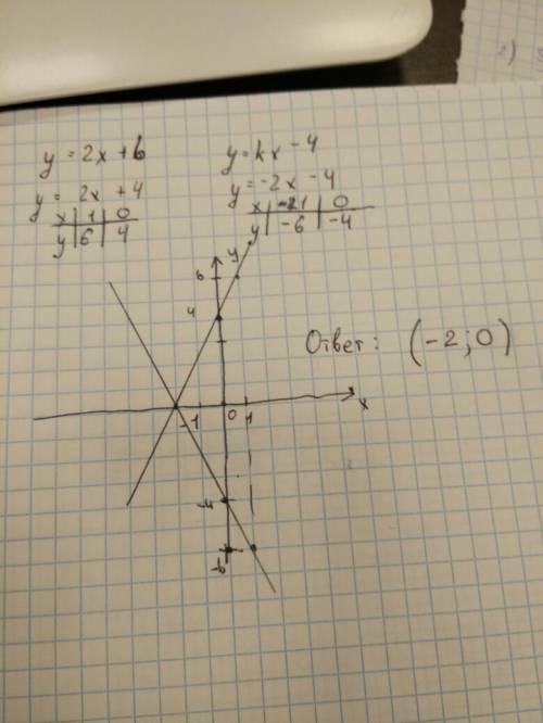 Графики функций y=2x+b и y=kx-4 симметричны относительно оси абсцисс a)найдите числа b и k b)найдите