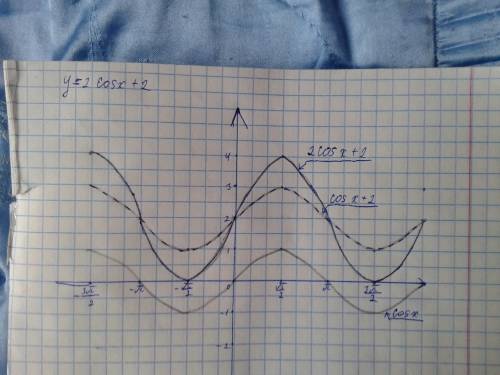 График и свойства функций y=cosx. построить график функции у=2*cosх+2