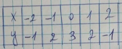 Как начертить график: y=3-x² , нужно подробно.​