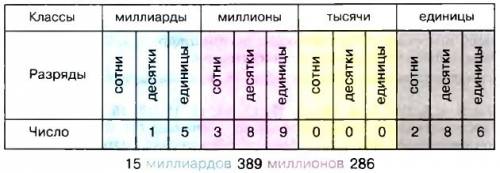 Число 60 017 000 003 какая цифра стоит в разряде сотен миллионов этого числа? _ сколько всего сотен