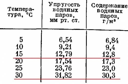 Ввоздухе насыщеный водяной пар содержится при 30градусов цельсия определите массу воды выпавший в ви