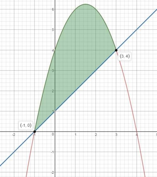 Вычислите площадь фигуры ограниченной линиями: y= - x^2 + 3х+4 и y=х + 1 обязательно нужен график