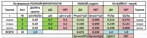 Вотборочных соревнованиях участвуют 3 студента из 1–й группы, 2 – из 2–й группы и 5 – из 3–й группы.