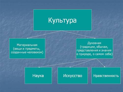 Духовные ценности (придметы искуства) ? какие придметы искуства?