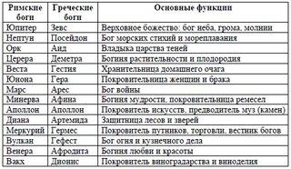 Сделайте таблицу под названием боги греции