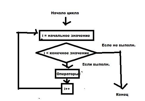 Цикл с подсчетом числа проходов. блок-схему