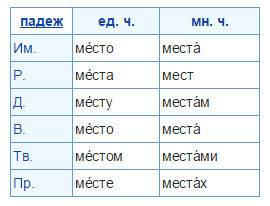 Просклоняйте письменно существительное место во множественном числе.