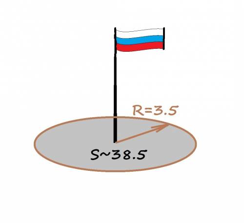 1на тему площадь круга 1. вокруг флагштока разбили площадку в форме круга с радиусом 3,5 м. вычисл
