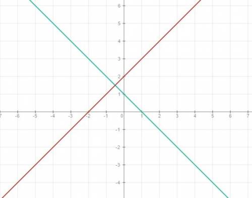 Умоляю вас каких х значения функций у = - х + 1 и у =х + 2 одновременно : положительны, отрицательно